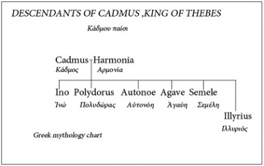 Cadmus Family Tree